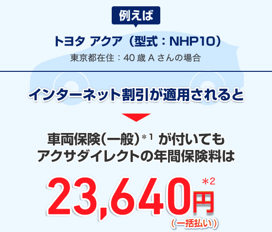 例えばトヨタアクア（型式：NHP10）東京都在住：40歳Aさんの場合 インターネット割引が適用されると 車両保険（一般）*1が付いてもアクサダイレクトの年間保険料は 23,640円*2（一括払い）