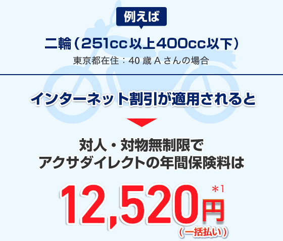 例えば 二輪(251cc以上) 東京都在住:40歳Aさんの場合 インターネット割引が適用されると 対人・対物無制限でアクサダイレクトの年間保険料は12,520円*1（一括払い）